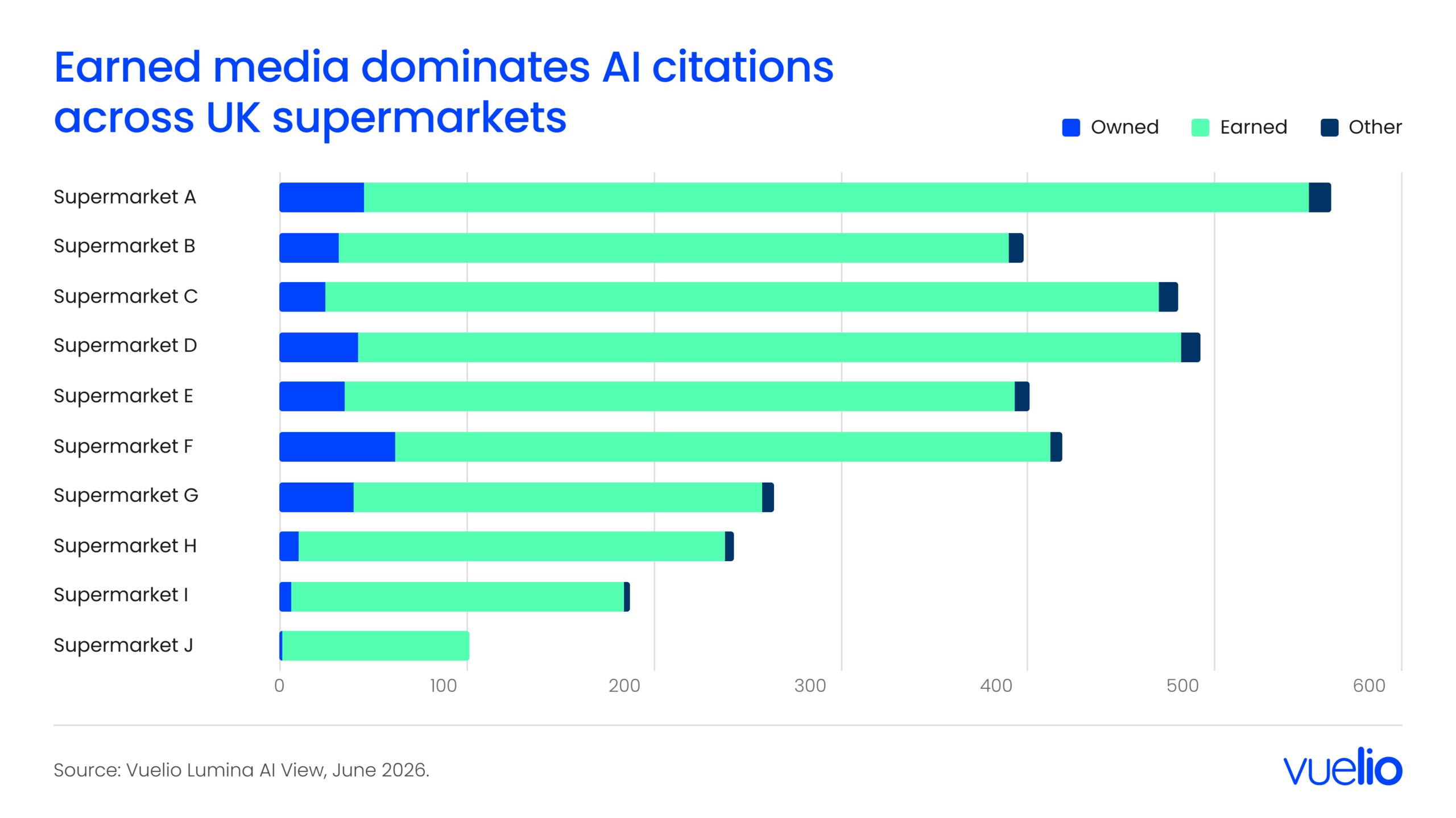 Earned media dominates AI citations across UK supermarkets